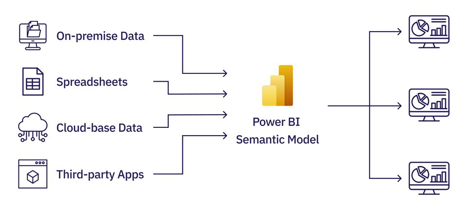 semantic data model